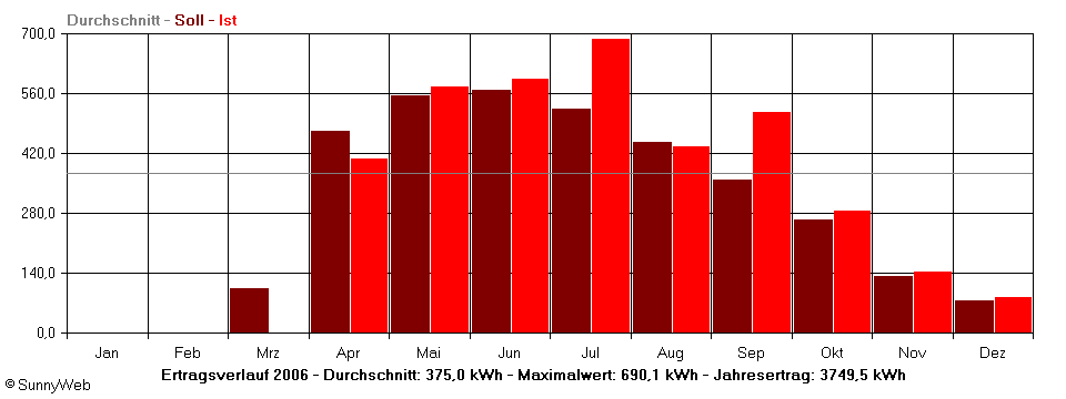 Grafik Jahresertrag