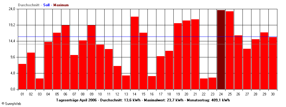 Grafik Monatsertrag