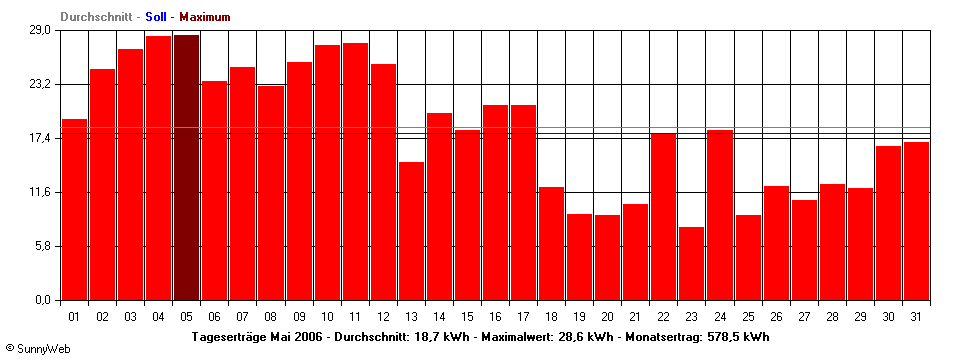 Grafik Monatsertrag