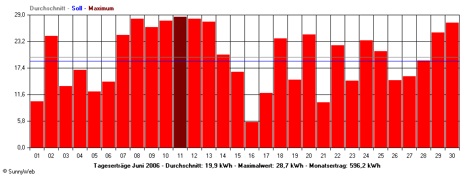 Grafik Monatsertrag