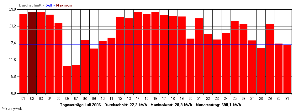 Grafik Monatsertrag