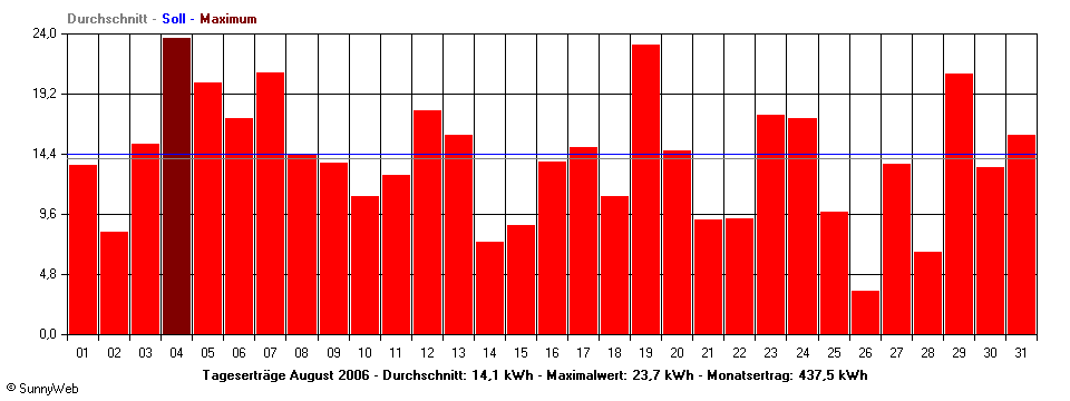 Grafik Monatsertrag