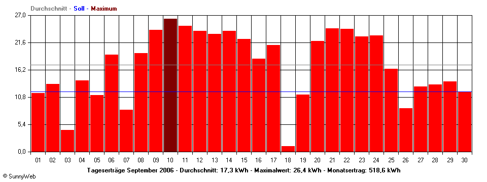 Grafik Monatsertrag