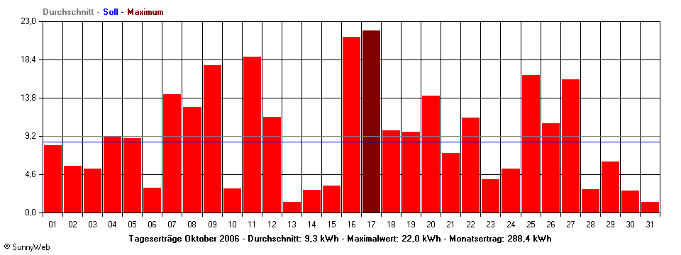 Grafik Monatsertrag