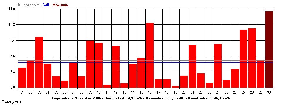 Grafik Monatsertrag