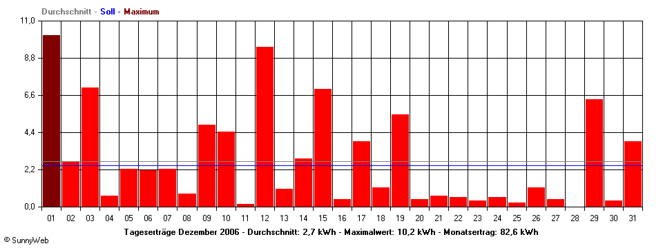 Grafik Monatsertrag