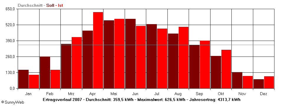 Grafik Jahresertrag