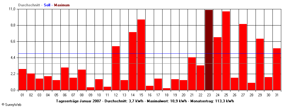 Grafik Monatsertrag