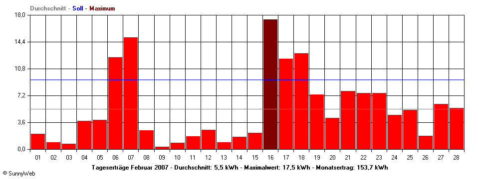Grafik Monatsertrag