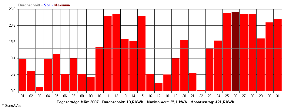 Grafik Monatsertrag