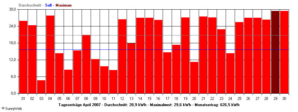 Grafik Monatsertrag