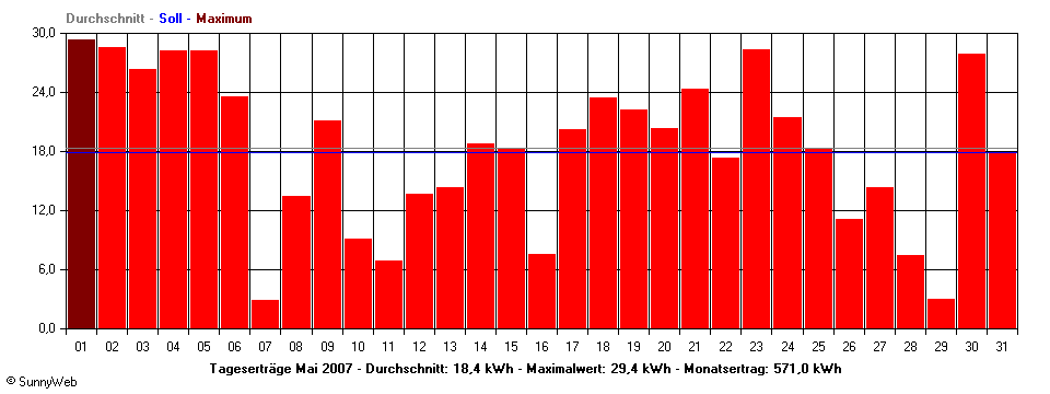 Grafik Monatsertrag