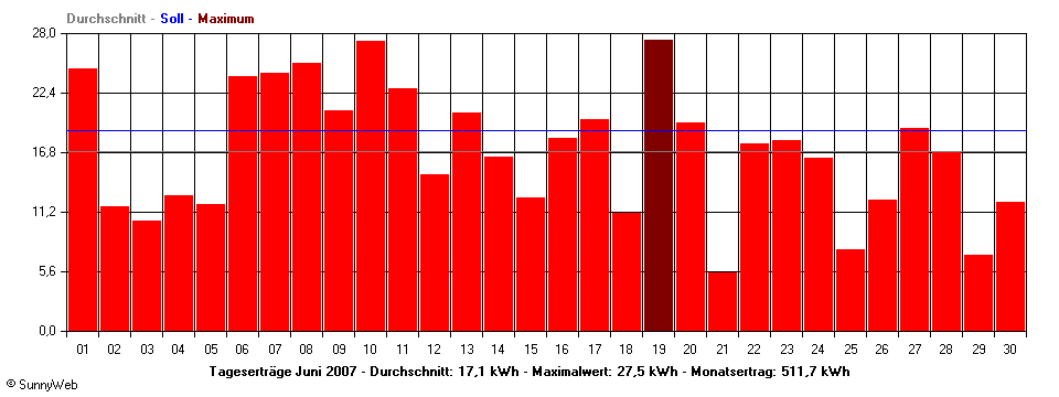 Grafik Monatsertrag