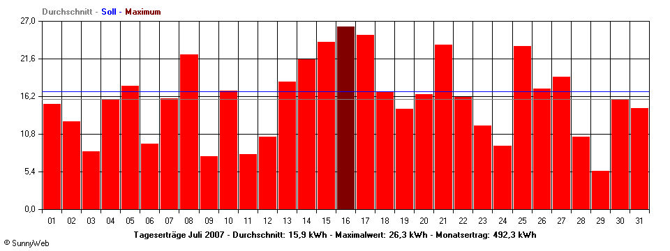 Grafik Monatsertrag