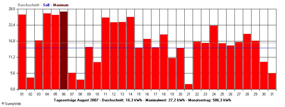 Grafik Monatsertrag