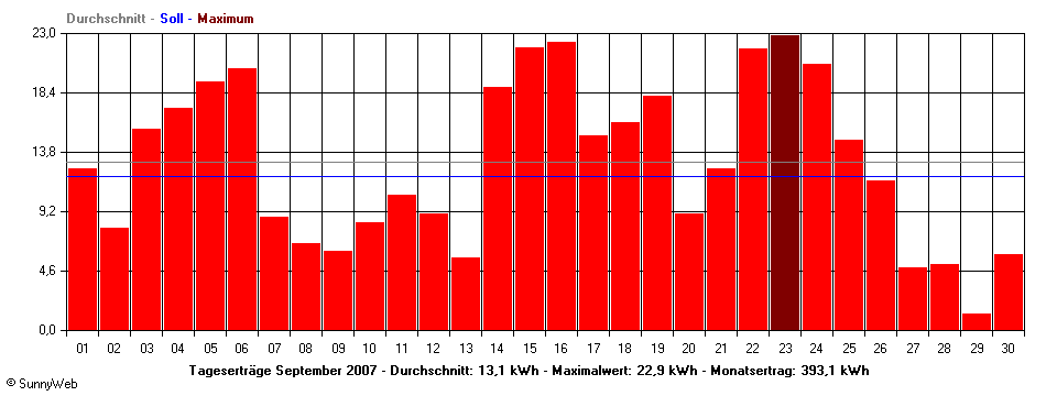 Grafik Monatsertrag