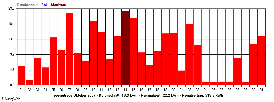 Grafik Monatsertrag