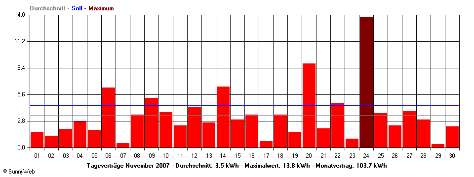 Grafik Monatsertrag
