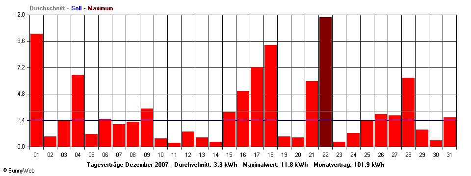 Grafik Monatsertrag