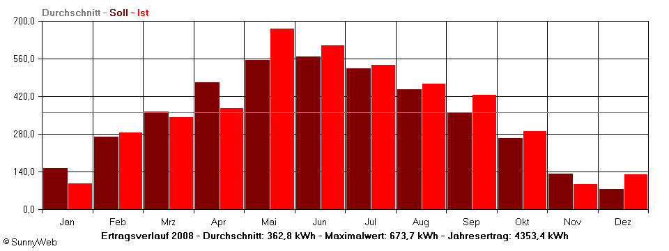 Grafik Jahresertrag