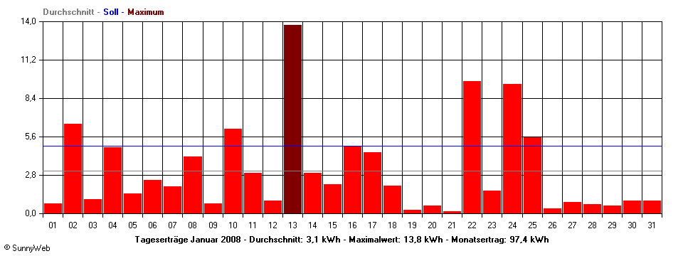 Grafik Monatsertrag