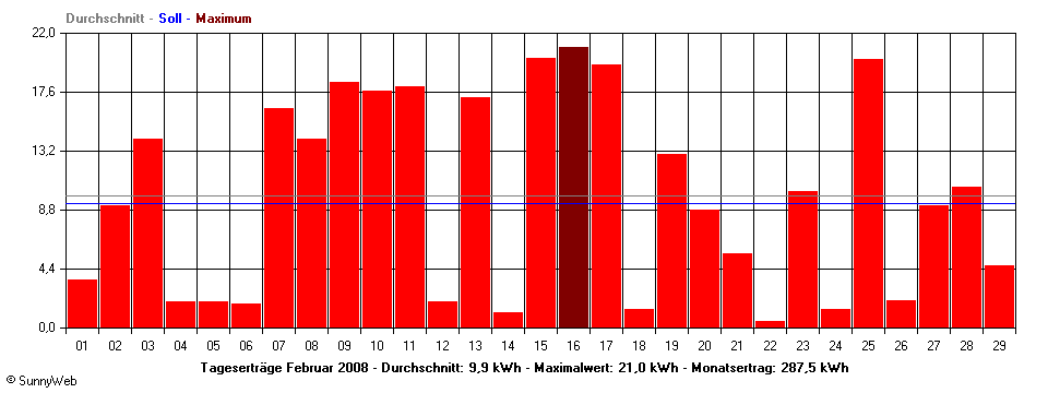 Grafik Monatsertrag