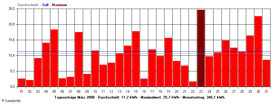 Grafik Monatsertrag