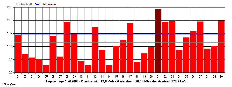 Grafik Monatsertrag