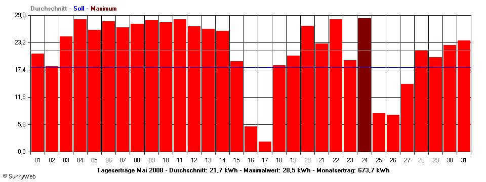 Grafik Monatsertrag