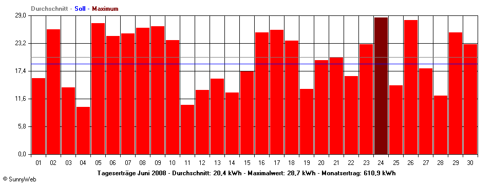 Grafik Monatsertrag