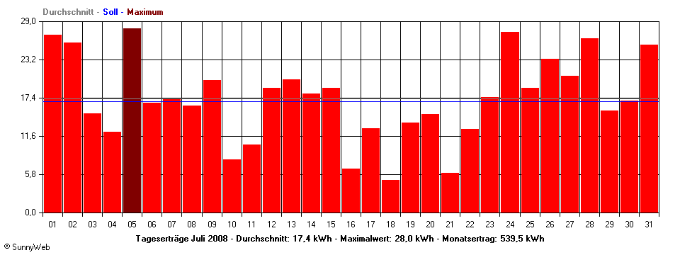 Grafik Monatsertrag