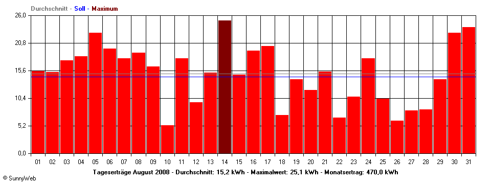 Grafik Monatsertrag