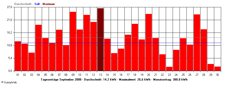Grafik Monatsertrag