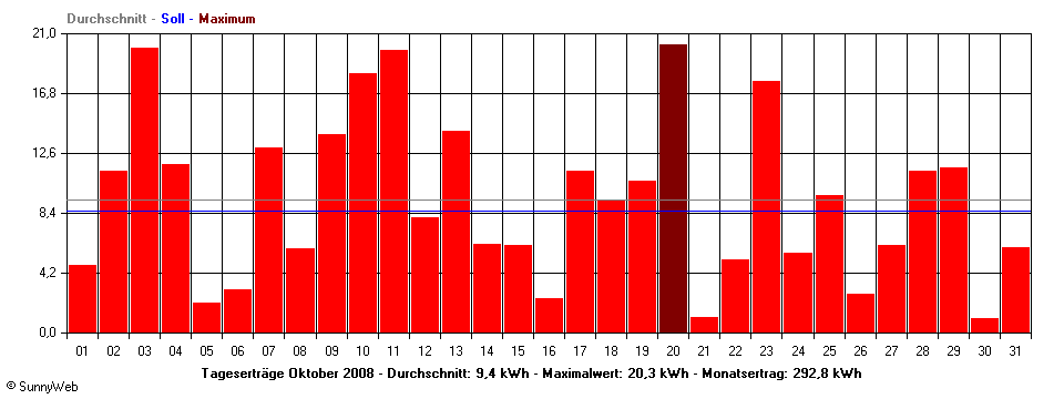 Grafik Monatsertrag