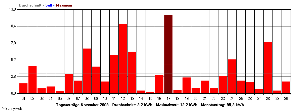 Grafik Monatsertrag