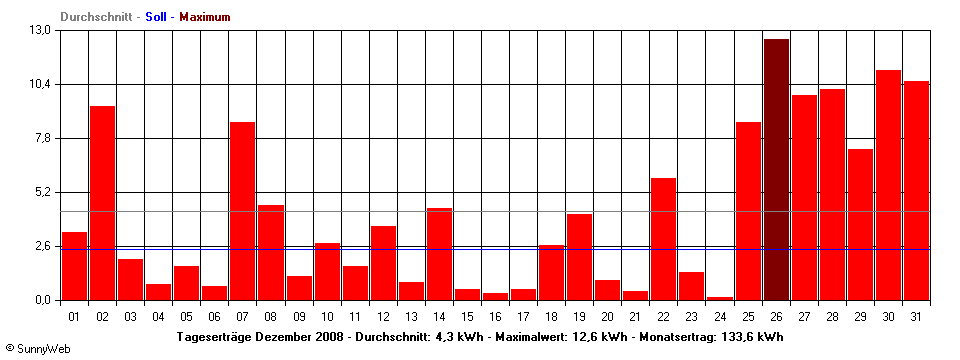Grafik Monatsertrag