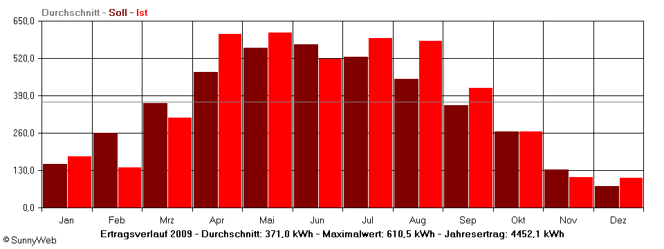 Grafik Jahresertrag
