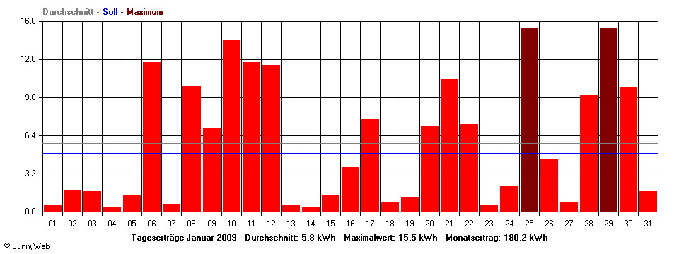 Grafik Monatsertrag