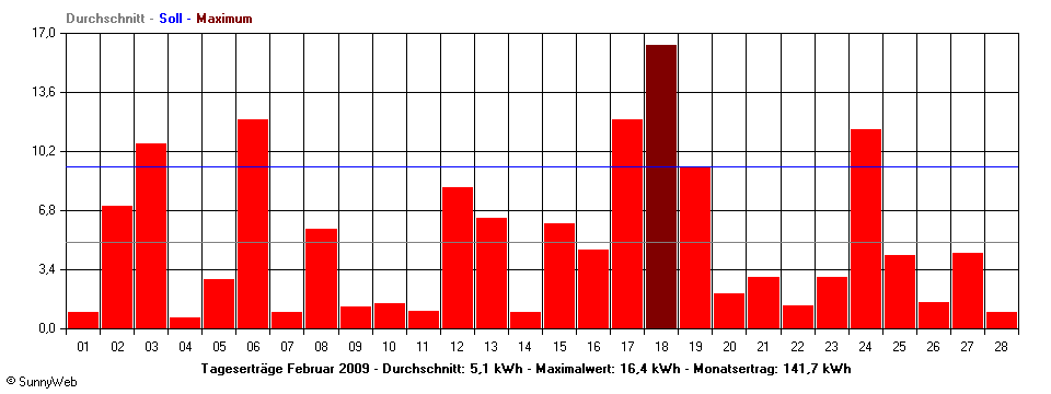 Grafik Monatsertrag