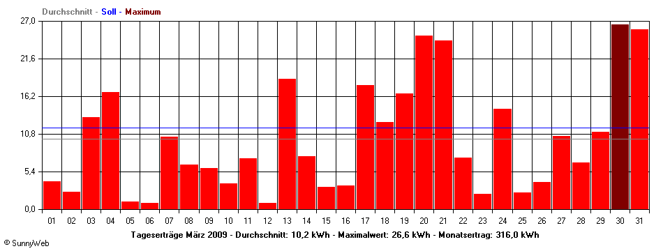 Grafik Monatsertrag