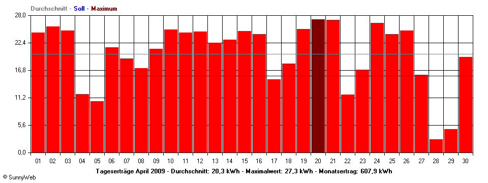 Grafik Monatsertrag