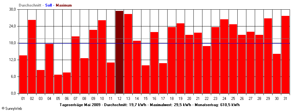 Grafik Monatsertrag