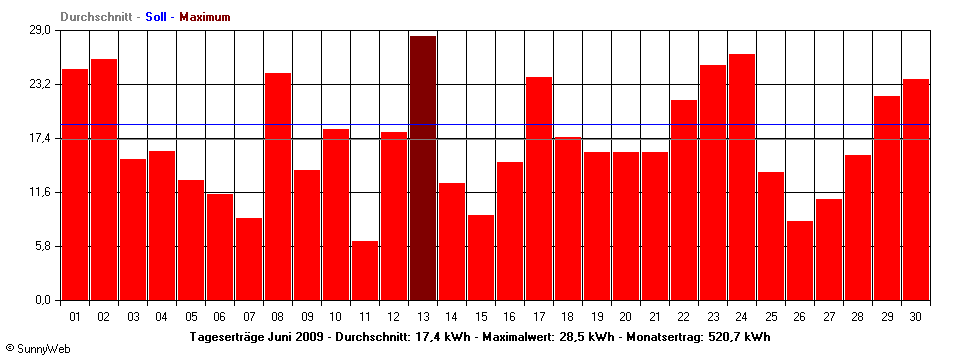 Grafik Monatsertrag