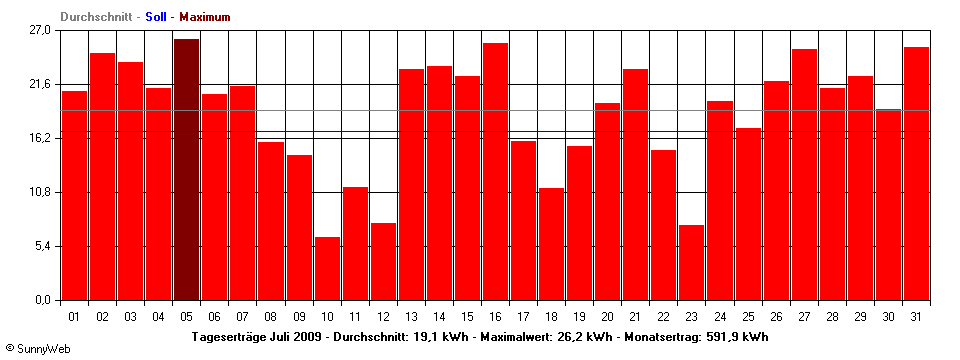 Grafik Monatsertrag