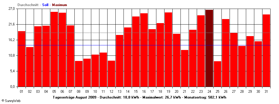 Grafik Monatsertrag