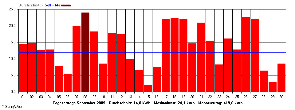 Grafik Monatsertrag