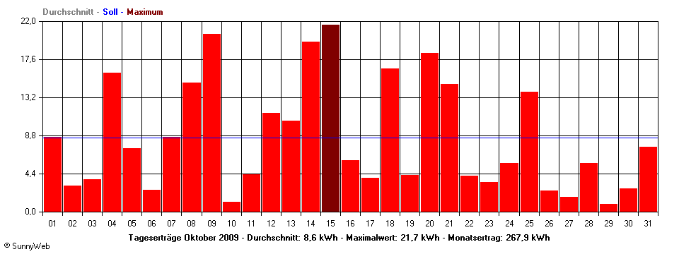 Grafik Monatsertrag