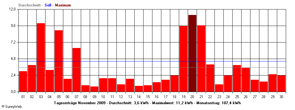 Grafik Monatsertrag
