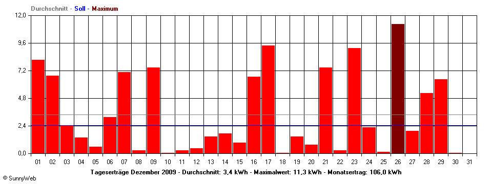 Grafik Monatsertrag