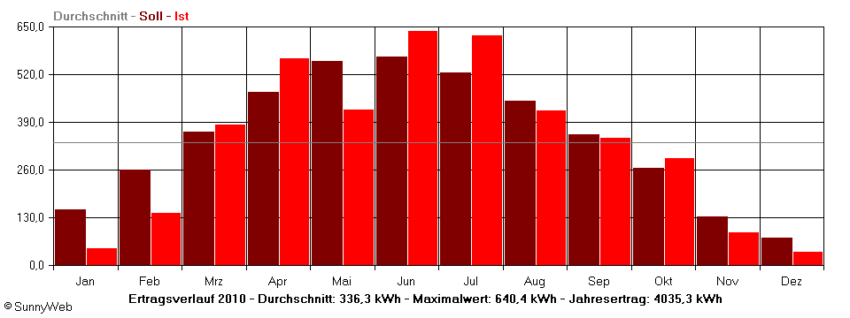 Grafik Jahresertrag